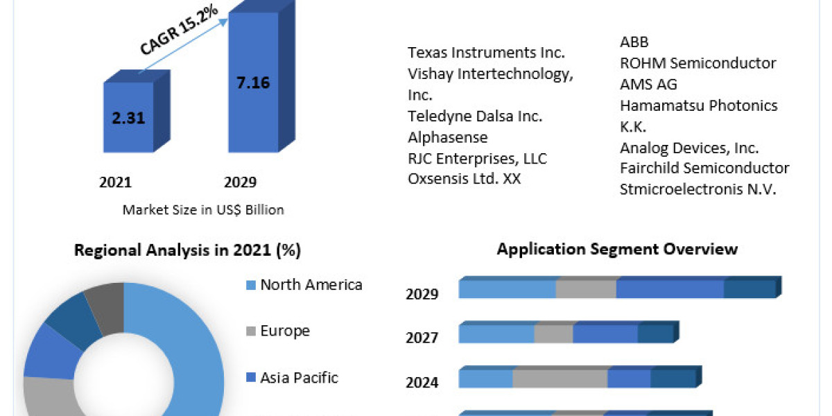 Optical Sensors Market  Industry Outlook, Key Players, Segmentation Analysis, Business Growth and Forecast to 2029