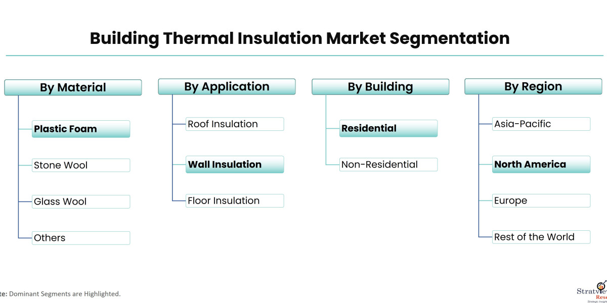 Building Thermal Insulation Market: Global Outlook, Key Developments, And Market Share Analysis | 2023-28