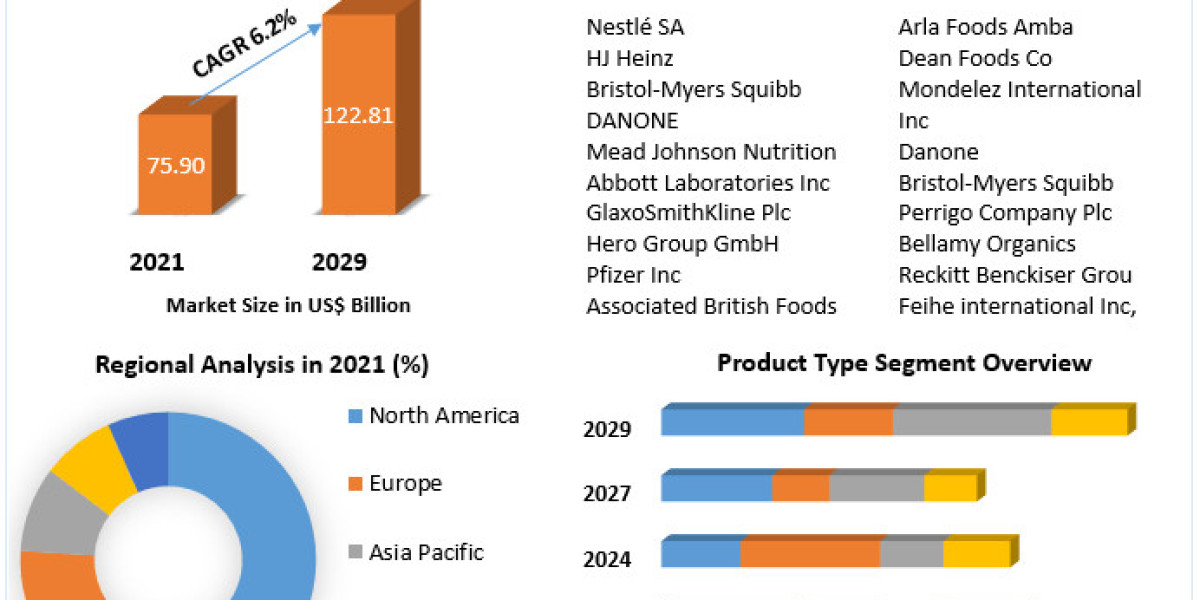 The Global Baby Food Market: Opportunities and Challenges 2029