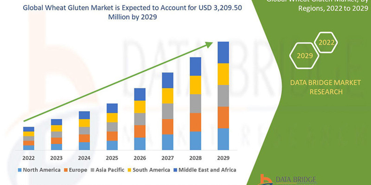 Wheat Gluten Market Trends, Business Strategies, and Opportunities With Key Players Analysis 2029