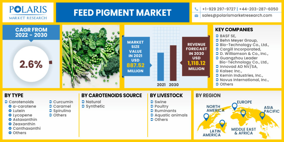 Feed Pigment Market Size, Research Report By 2023 - 2032