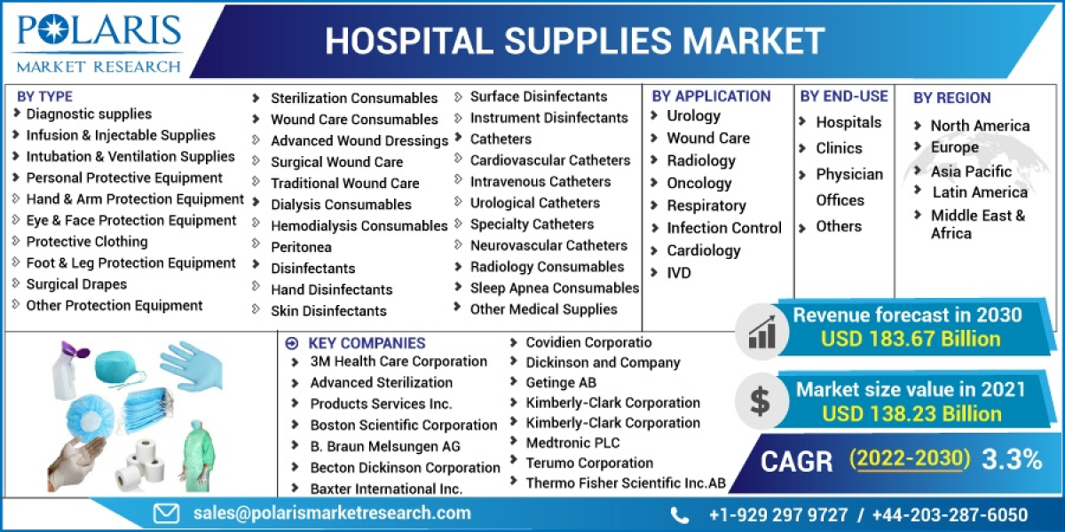 Hospital Supplies Market Size, Research Report By 2023 - 2032