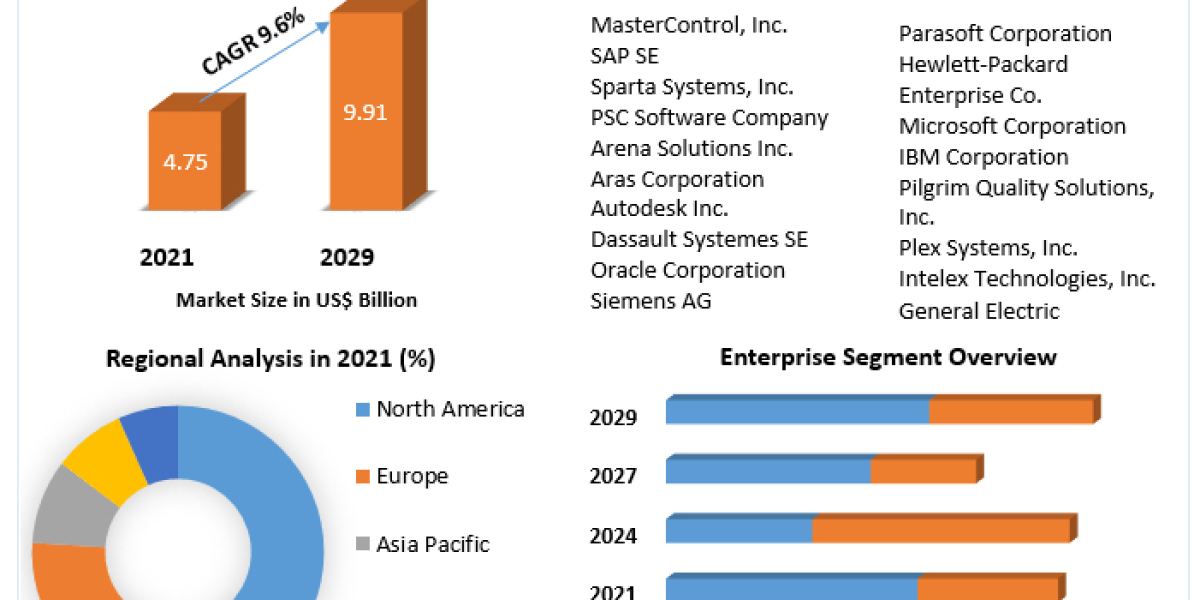 Quality Management Software Market– Global Industry Analysis And Forecast (2022-2029)