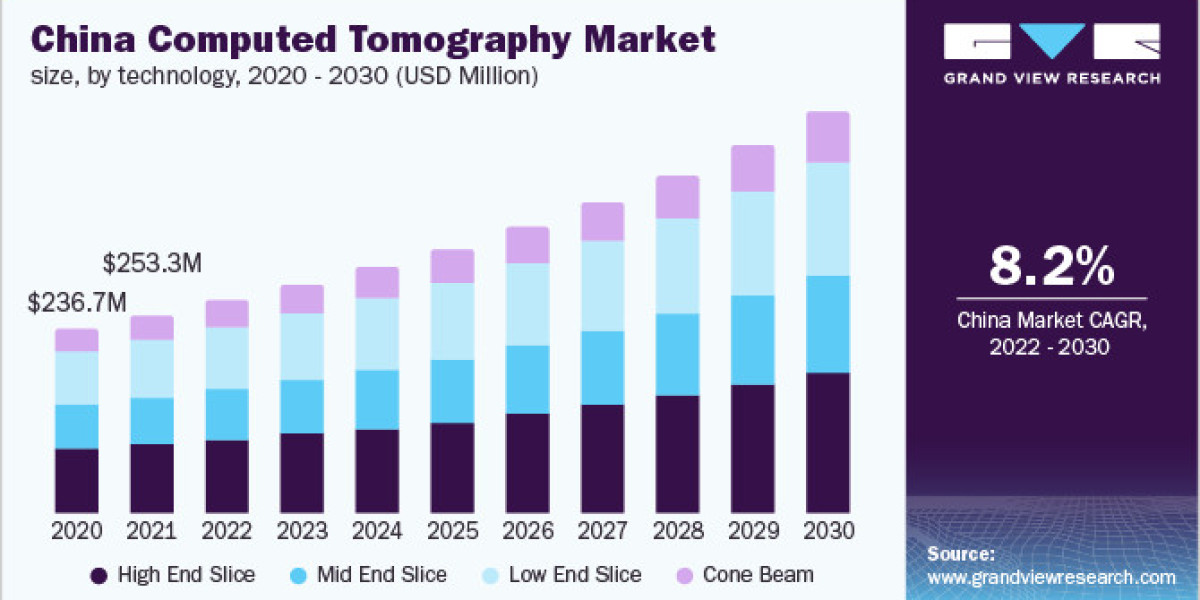 Computed Tomography Market Development Trends of Analysis Report 2030
