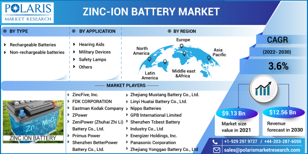Zinc-ion Battery Market Forecast, Business Strategy, Research Analysis on Competitive landscape and Key Vendors 2032