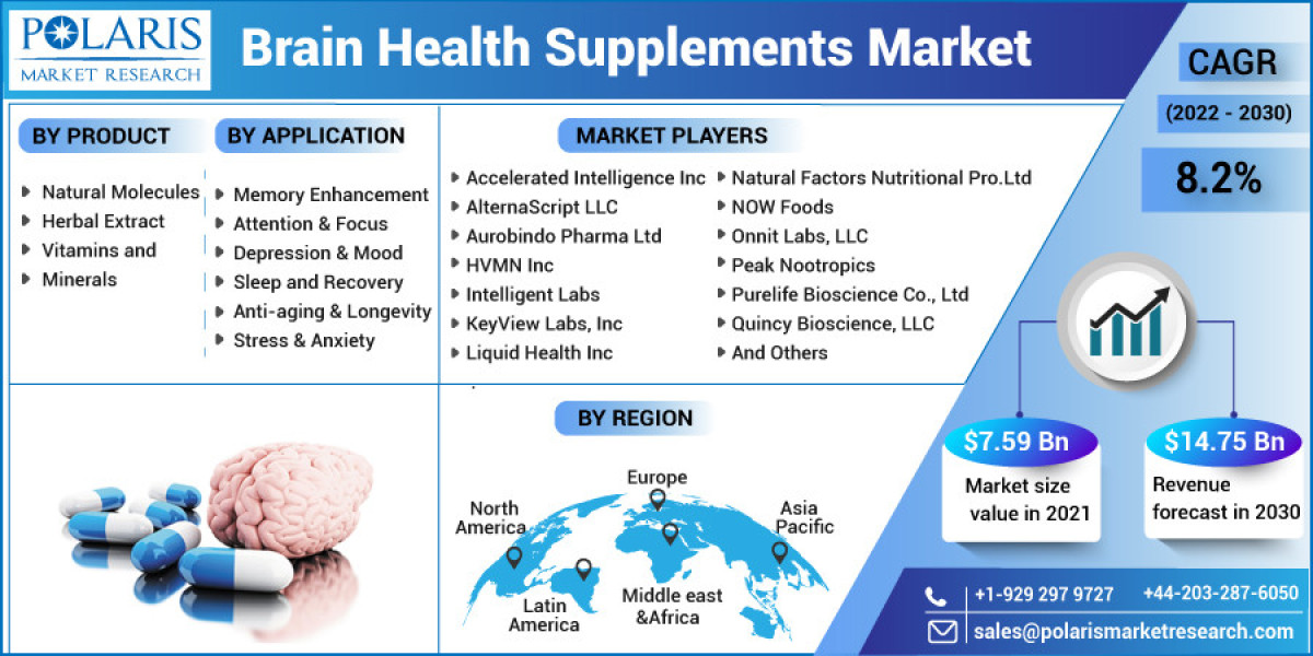 Brain Health Supplements Market Size Analysis, Share, Size, Trends, Industry Growth, Segments and Forecasts to 2032