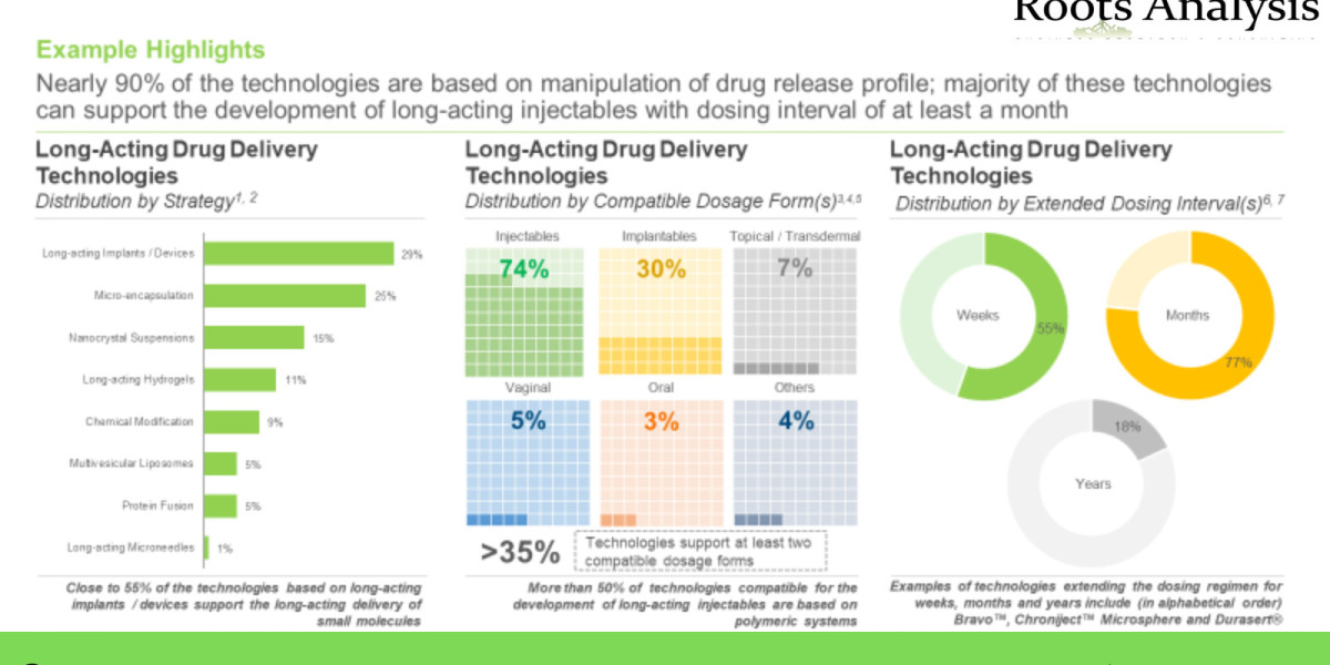 Long Acting Drugs market Share, Growth Analysis by 2035
