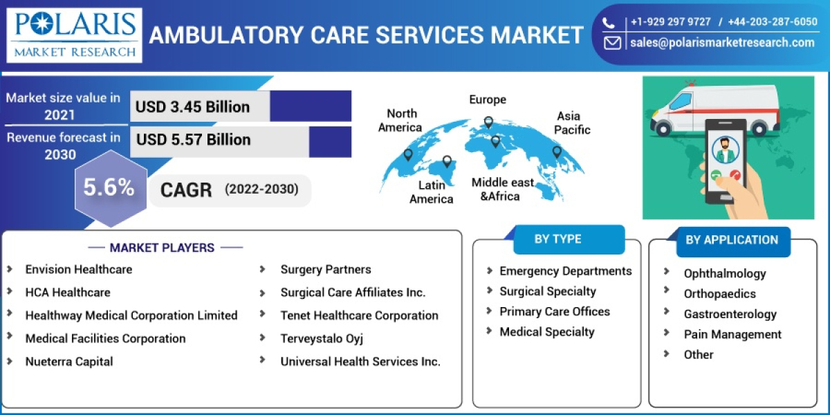 Ambulatory Care Services Market Size, Research Report By 2023 - 2032