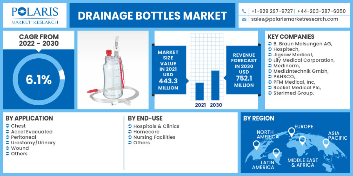 Drainage Bottles Market Size Growth Potential, Analysis Report, Future Plans, Business Distribution, Application, Trend 