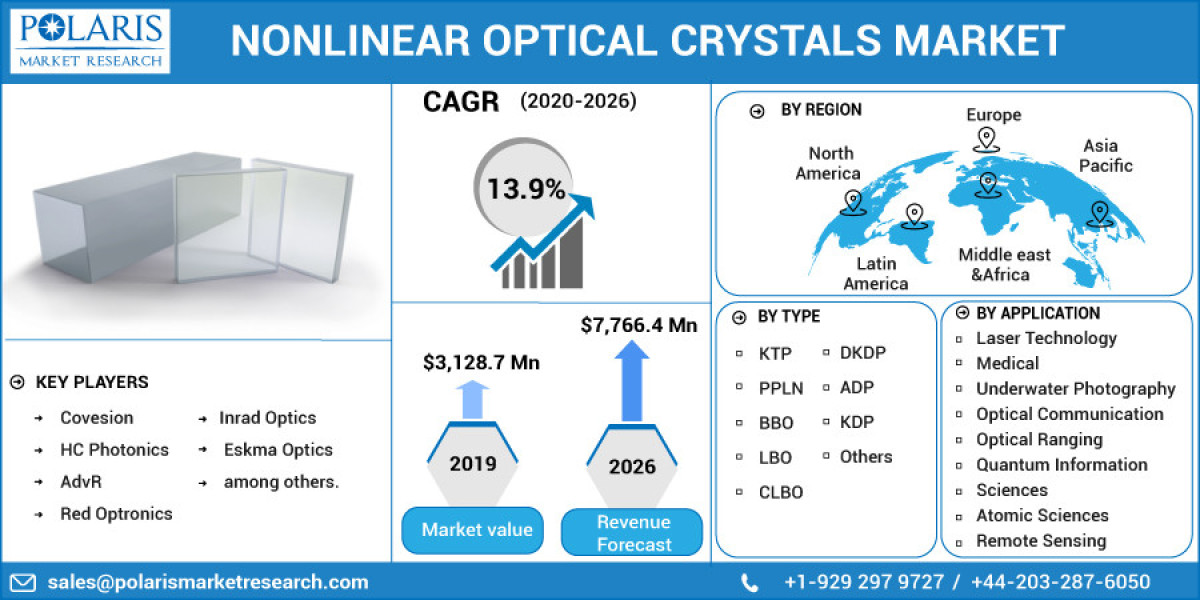 Delving into the Intriguing Opportunities and Global Share of the Nonlinear Optical (Nlo) Crystals Market Analysis by 20