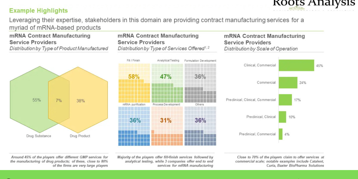 mRNA Synthesis and Manufacturing Services market Professional Survey Report by 2035