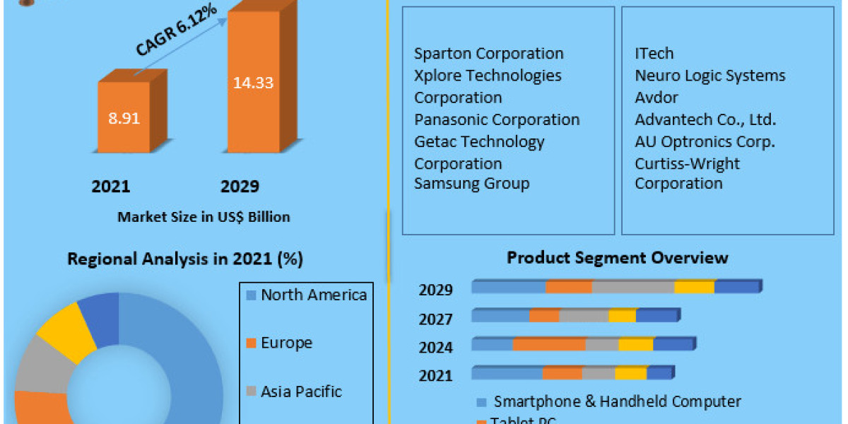 Rugged Display Market Size, Share, Growth, Demand, Revenue, Major Players, and Future Outlook