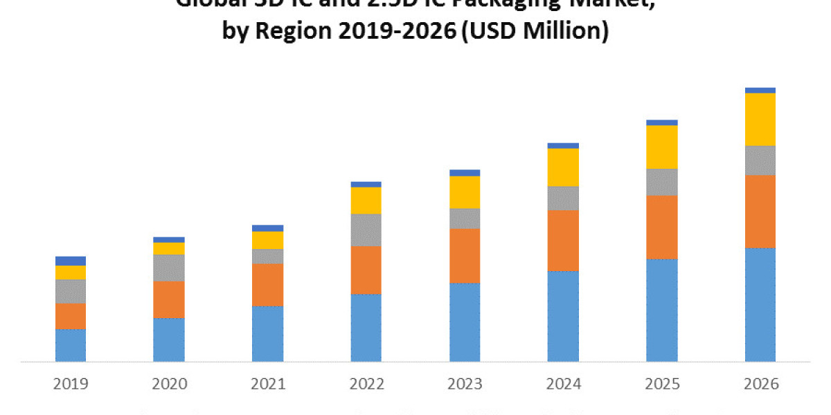 Global 3D IC and 2.5D IC Packaging Market Investment Opportunities, Future Trends, Business Demand and Growth Forecast 2