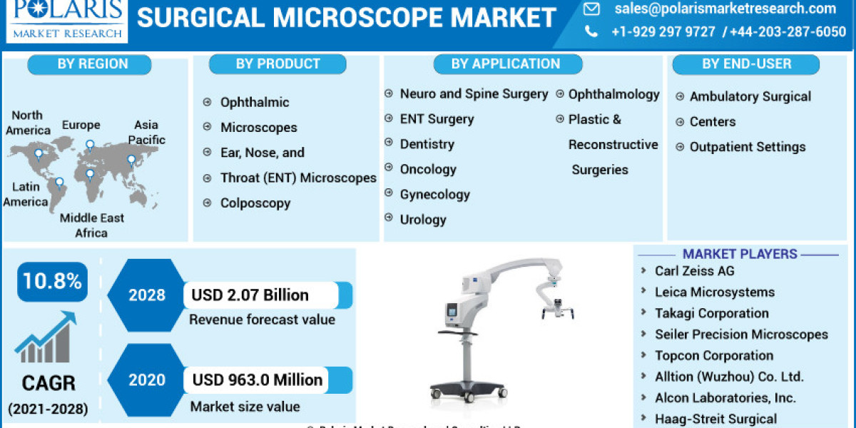 Surgical Microscope Market Size Company Profiles, Market Segments, Landscape, Demand and Forecast – 2032