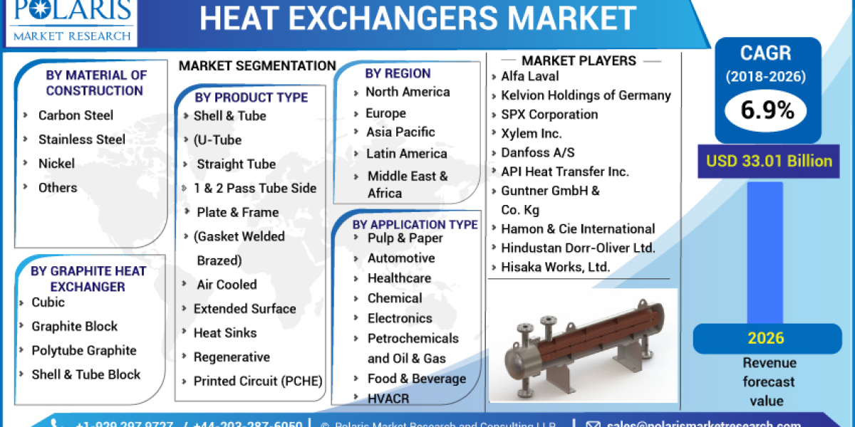 Heat Exchangers Market Size, Research Report By 2023 - 2032