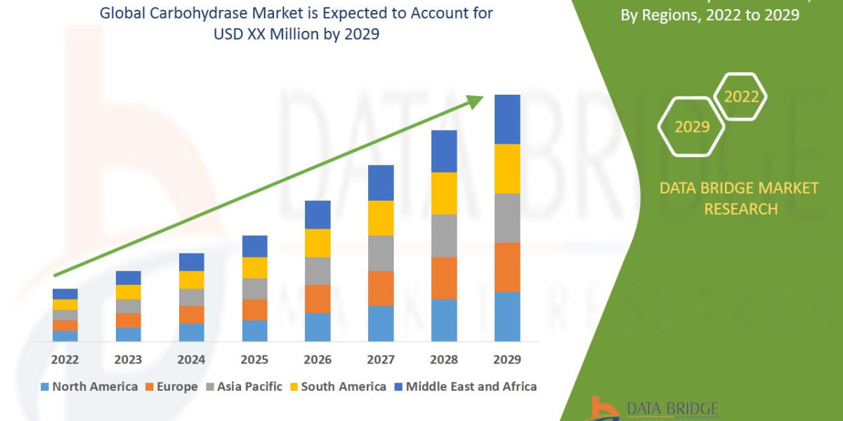 Carbohydrase Market Opportunities and Challenges in Different Geographies