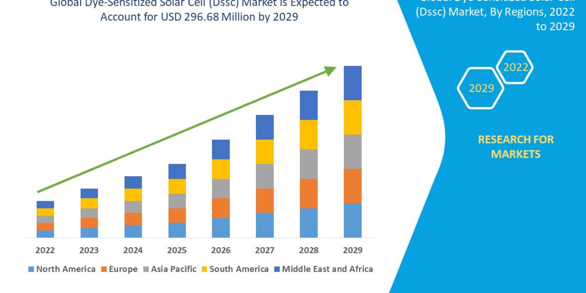 Dye-Sensitized Solar Cell (Dssc) Market Size, and Industry Growth Factors and are growing at a CAGR of 12.63%, by 2029