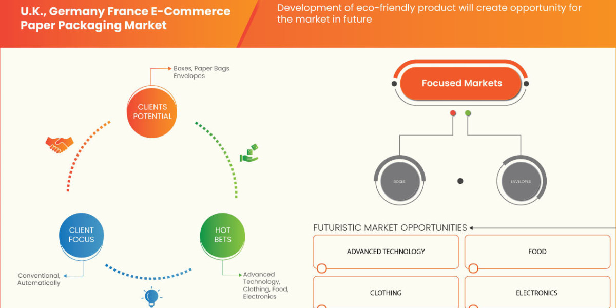 U.K., France, and Germany E-Commerce Paper Packaging Market to reach USD 13,400.20 million by 2030, growing with a CAGR 