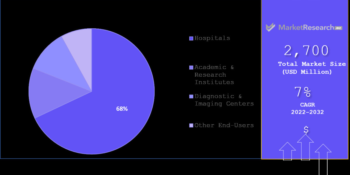 Biopsy Devices Market Volume Forecast and Value Chain Analysis 2023-2032