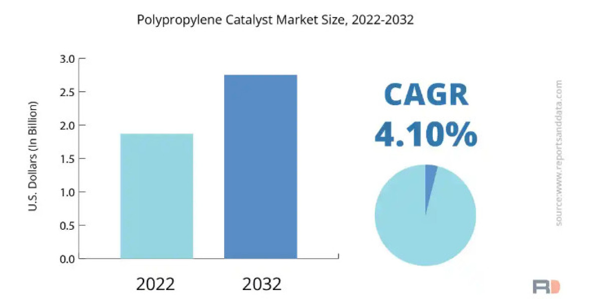 polypropylene catalyst Market SWOT Analysis, Trends and Growth Forecast by 2032