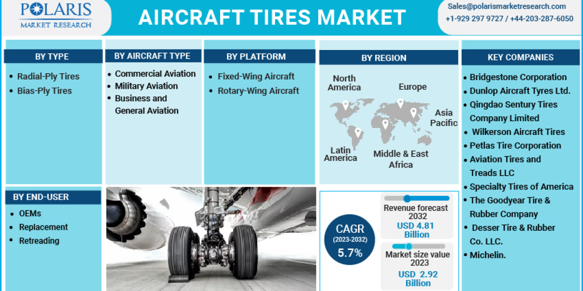 Aircraft Tires Market Emerging Technologies, Industry Segments, Landscape and Demand by Forecast to 2032