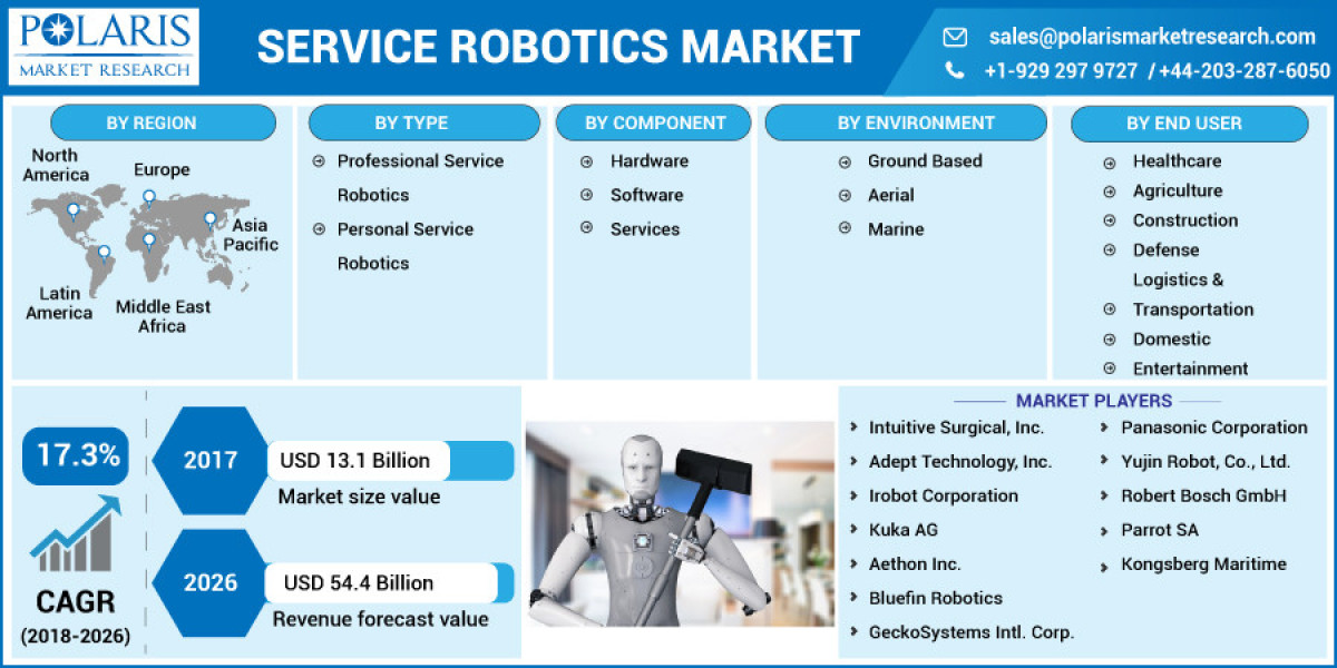 Service Robotics Market Size Growth, Competitive Analysis, Business Opportunities, And Regional Forecast To 2032