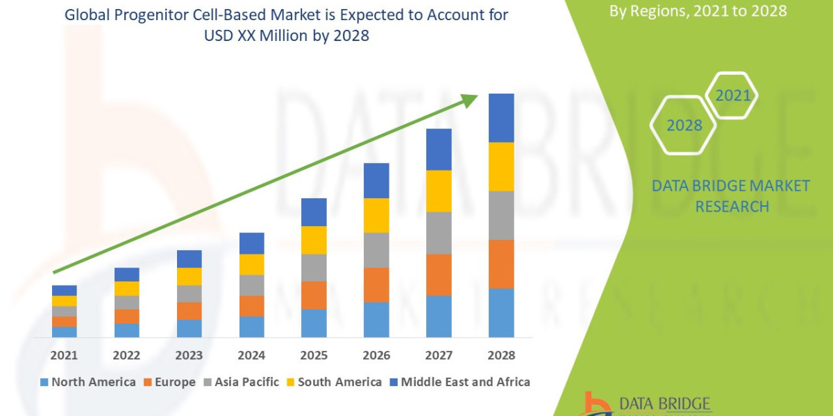 Progenitor Cell-Based Market Growth, Industry Size-Share, Global Trends, Application, Technology by 2028