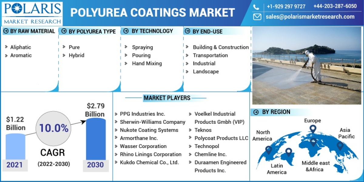 Polyurea Coatings Market Size, Research Report By 2023 - 2032