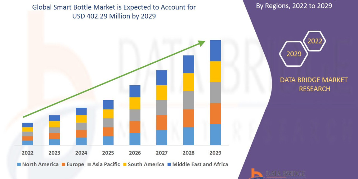 Smart Bottle Market is Likely to Upsurge at Billion Globally by  Size, Share, Trends, Demand, Growth and Opportunity Ana