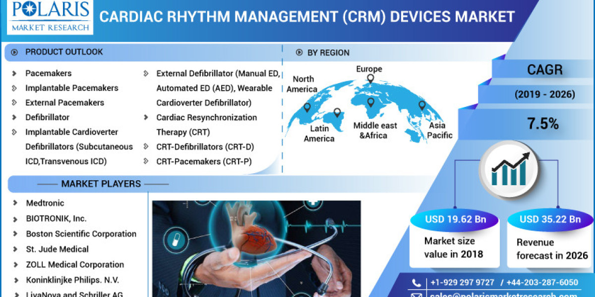 Cardiac Rhythm Management (Crm) Devices Market Size, Research Report By 2023 - 2032