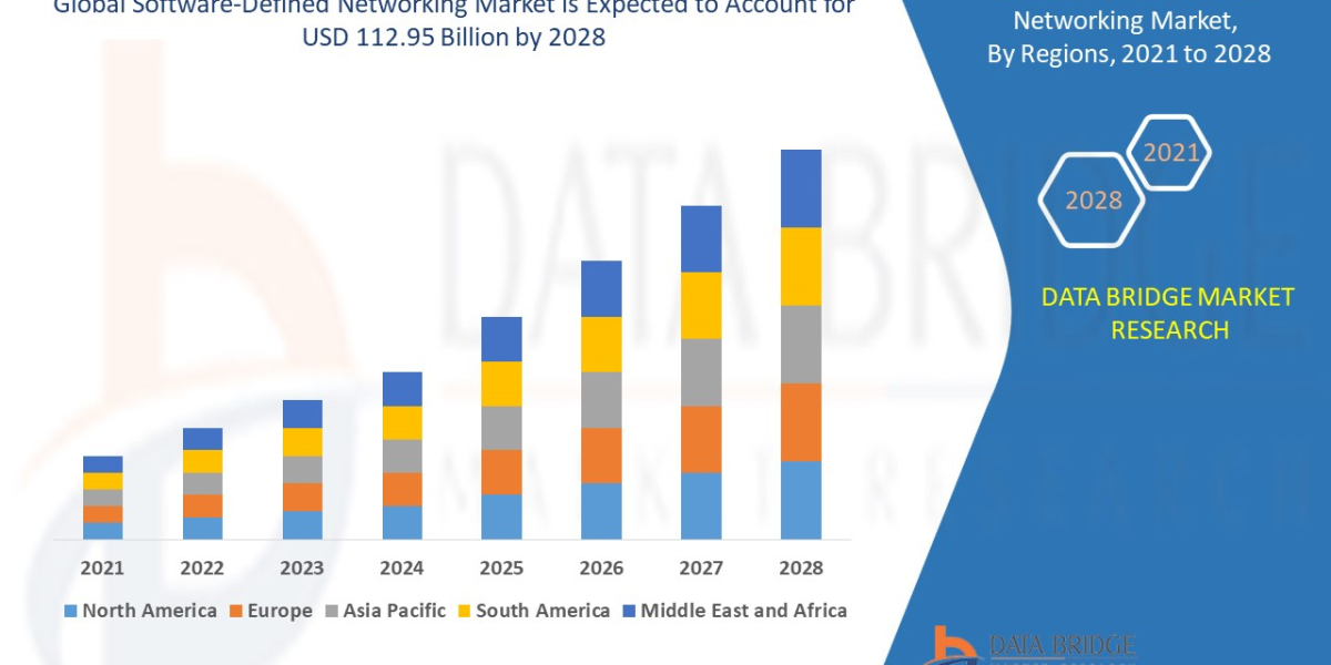 Software-Defined Networking Market Trends, Share, Industry Size, Growth, Demand, Opportunities and Global Forecast By 20