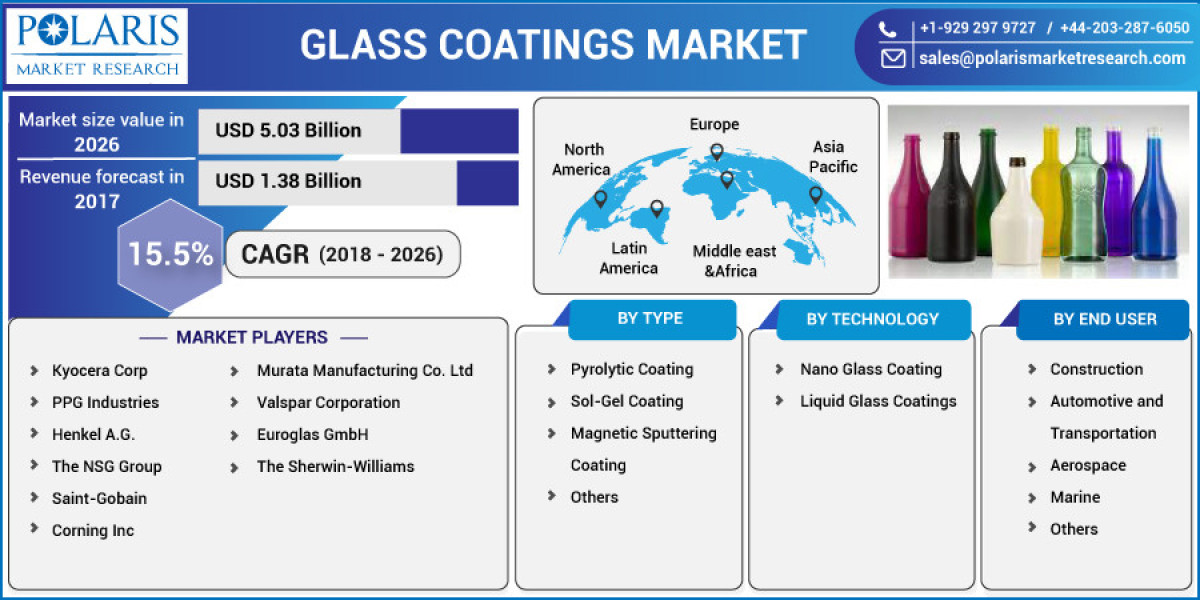 Glass Coating Market Size , Share, Competitive Analysis, Research Methodology, Rapid Growth and Fast Forward Research ti