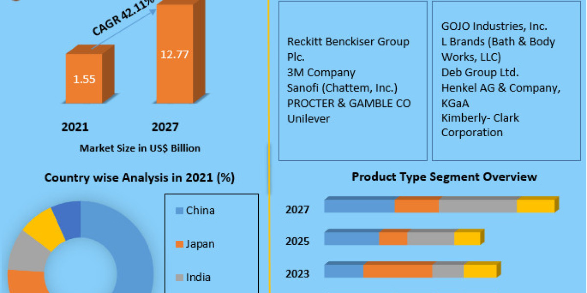Asia Pacific Hand Sanitizer Market Definition, Size, Share, Segmentation and Forecast data by 2029