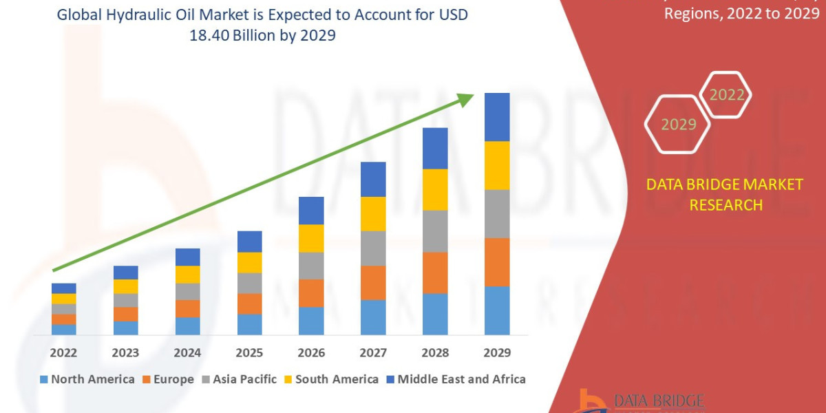 Hydraulic Oil Market Industry Analysis and Forecast by 2029