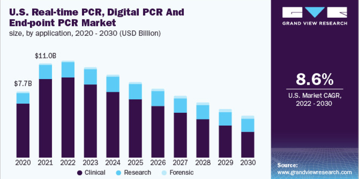 Real-time PCR, Digital PCR, And End-point PCR Market Drivers And Restraints By 2030