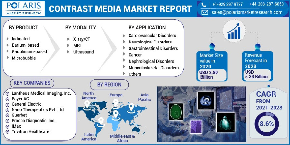 Contrast Media Market Size Applications, Outstanding Growth, Market status and Business Opportunities