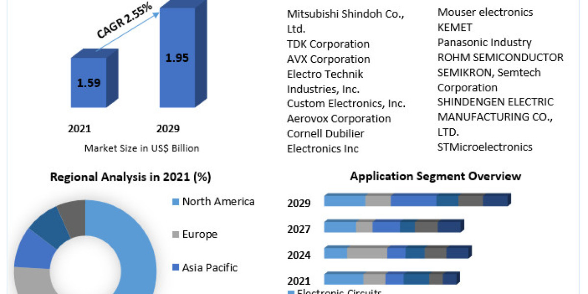 Film Capacitor Market Growth Analysis, Segmentation and Worldwide Players Strategies up to 2029