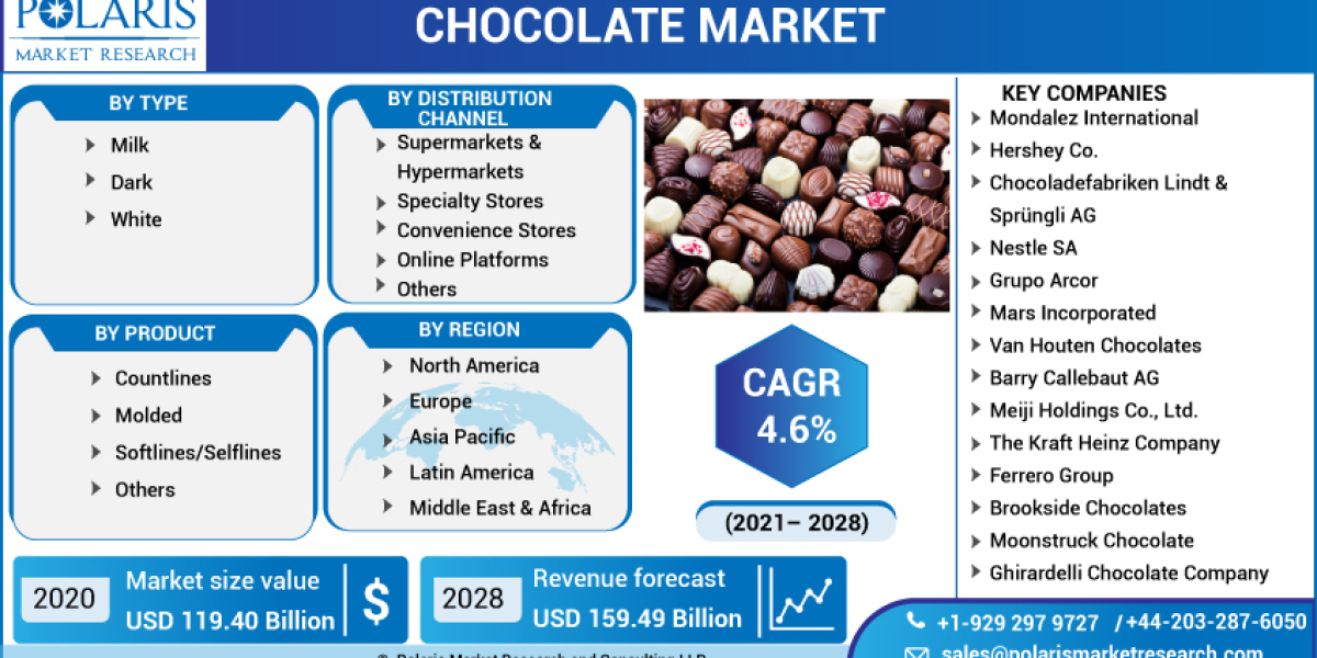 Chocolate Market 2023 by Type, Share, Growth, Trends and Forecast To 2032