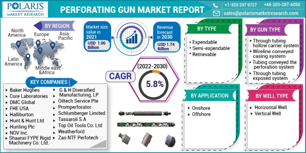 Perforating Gun Market Size, Share, Trends, Analysis and Forecast to 2028