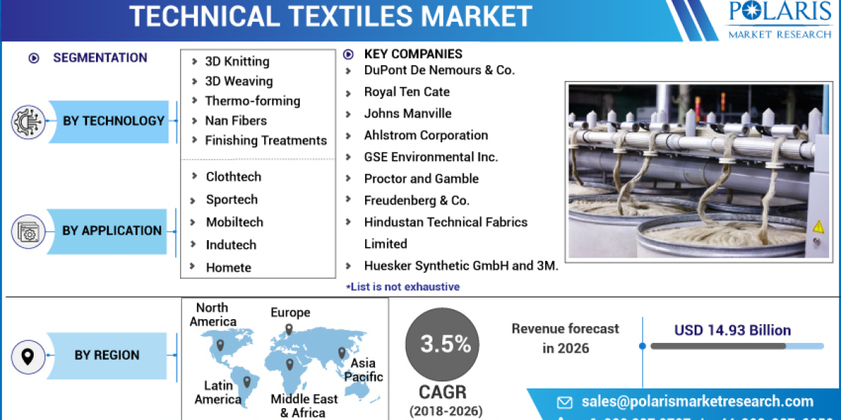 Technical Textiles Market Demand & Competitive Analysis by 2032