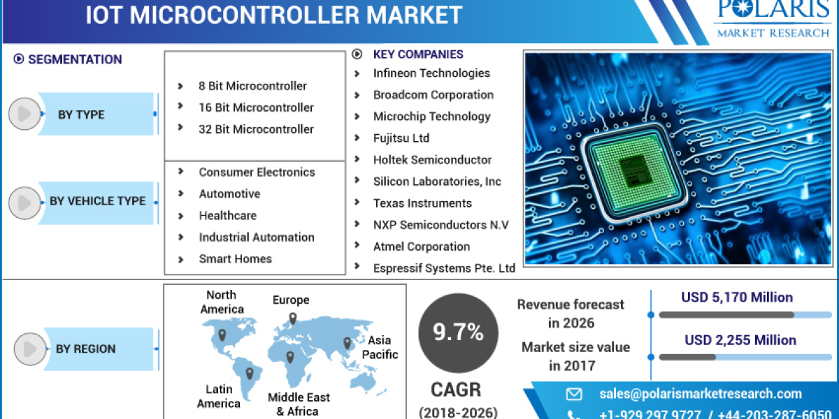 Iot Microcontroller Market Sales Revenue, Key Vendors Analysis, Future Trends and Industry Growth