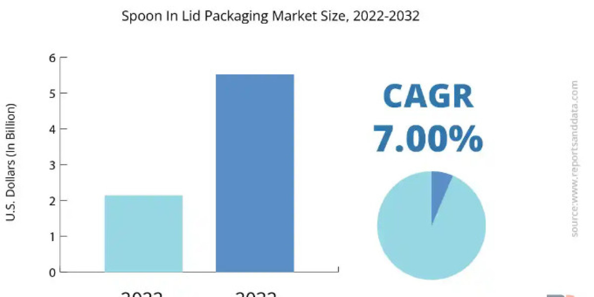 Spoon In Lid Packaging Market with Future Growth Opportunity by Top Companies to 2032