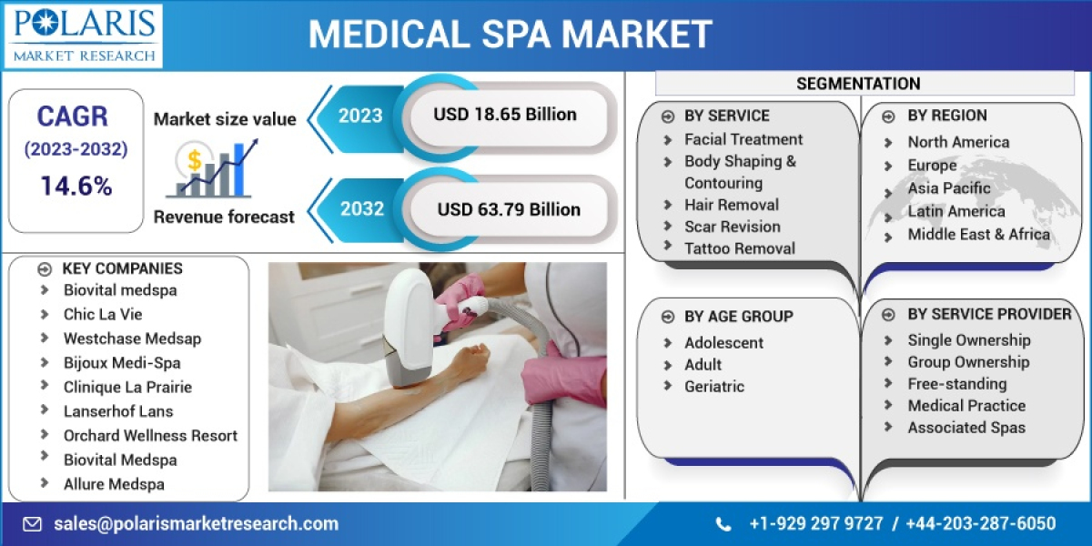 Medical Spa Market Size, Research Report By 2023 - 2032
