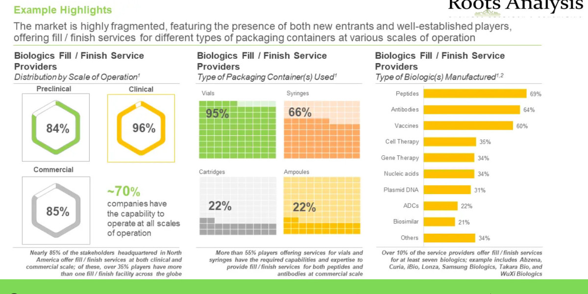 Fill Finish Biopharmaceuticals market Professional Survey Report by 2035