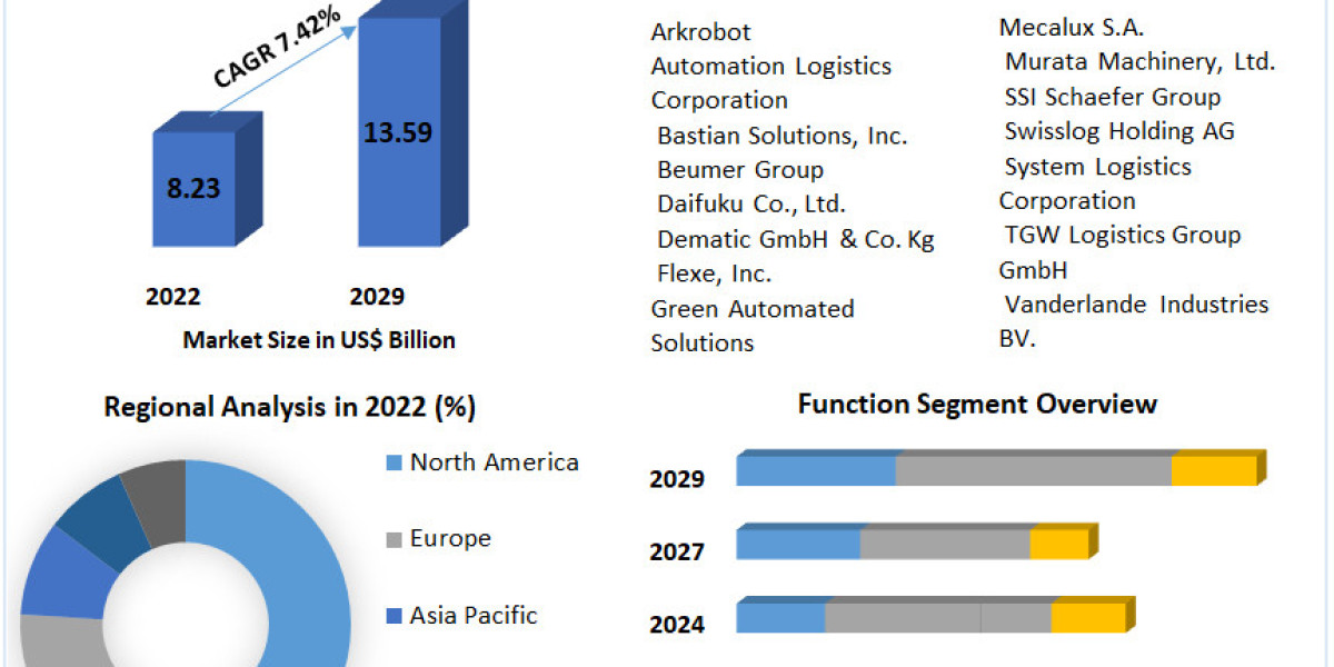 Forecasting the Automated Storage and Retrieval System Market: Growth Opportunities and Key Trends (2023-2029)