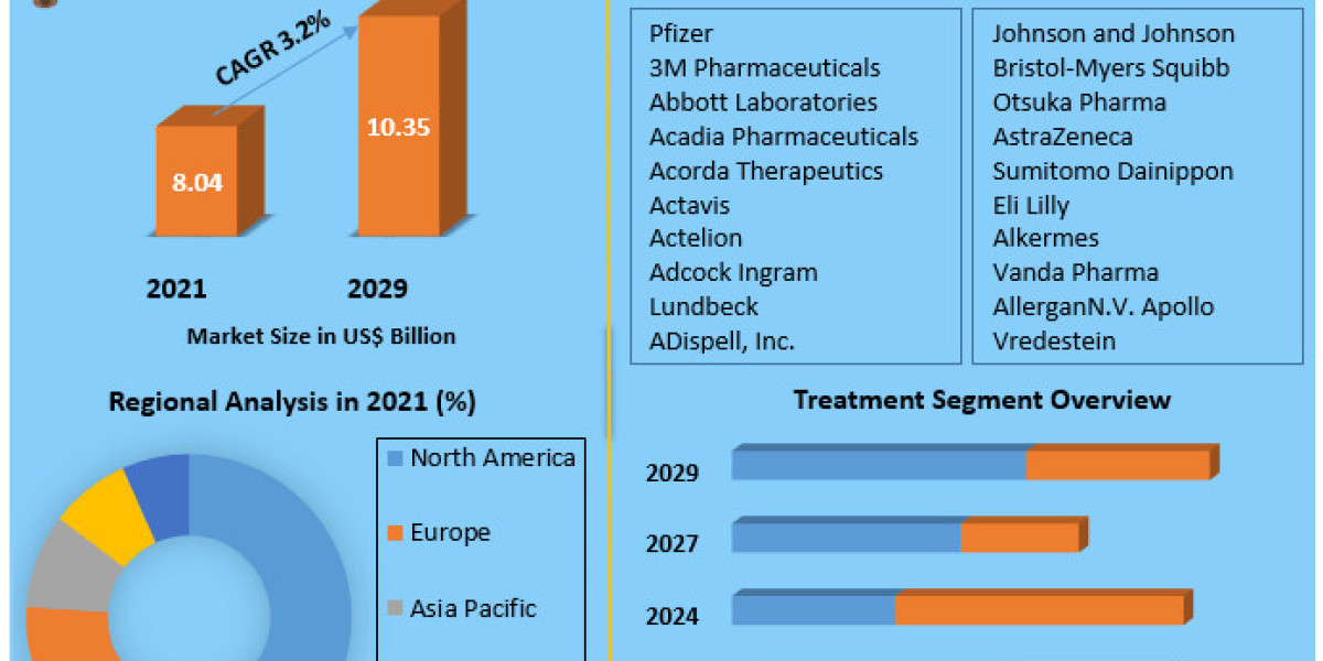 Schizophrenia Drugs Market Business Statistics and Research Methodology by Forecast to 2029
