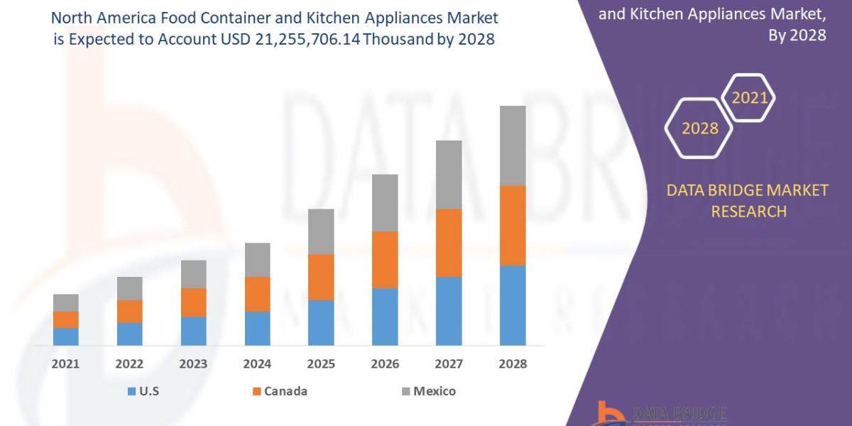 North America Food Container and Kitchen Appliances Market is estimated to grow at a Potential Growth Rate of 6.2% by 20