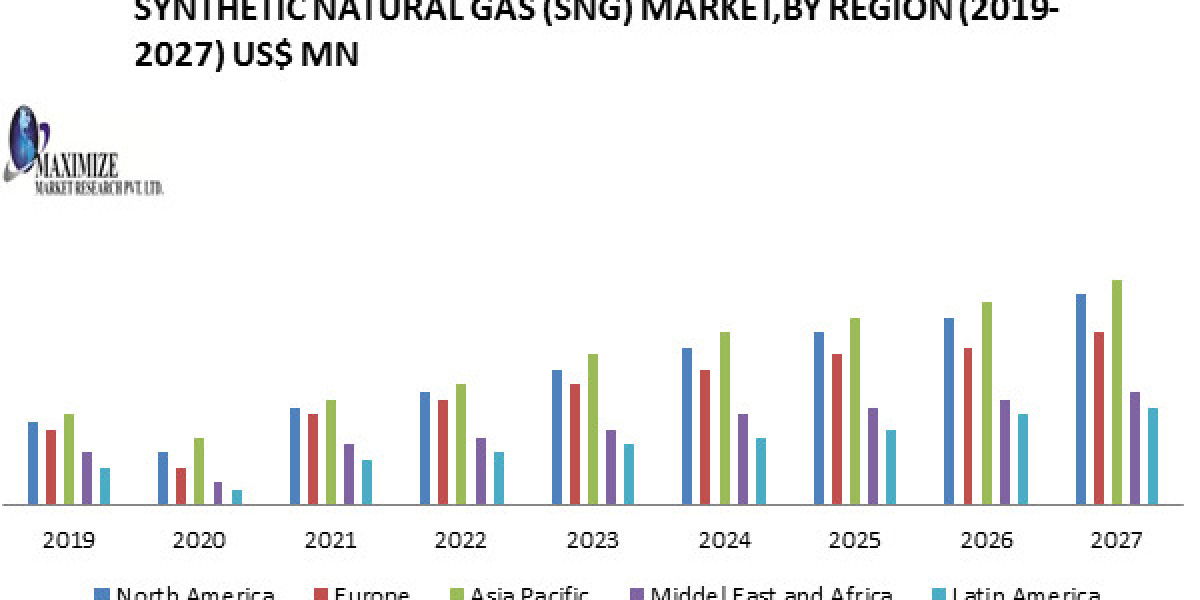 Synthetic Natural Gas (SNG) Market Size, Revenue, Future Plans and Growth, Trends Forecast 2027
