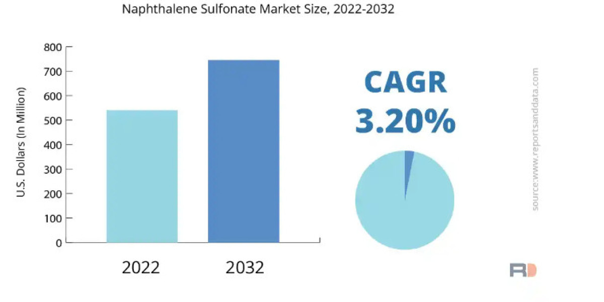 Naphthalene Sulfonate Market: Forthcoming Developments and Opportunities Insights 2032