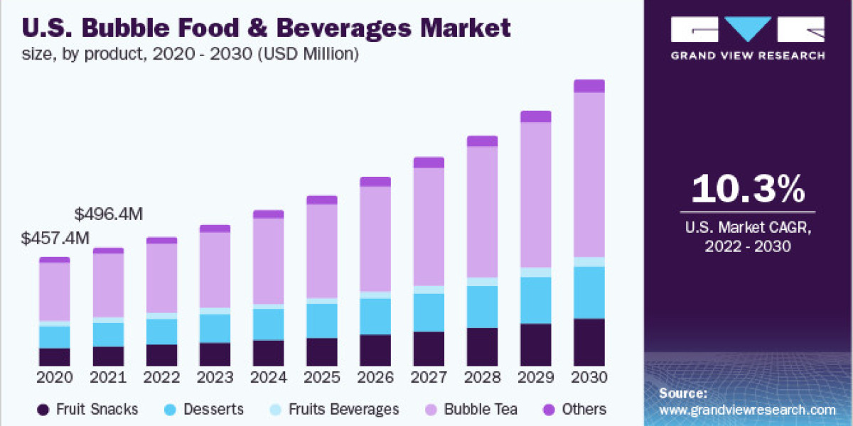 Bubble Food & Beverages Market Extensive Company Profiles with Overview and Insights 230